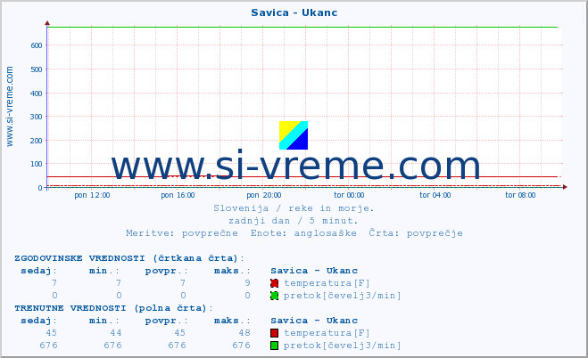 POVPREČJE :: Savica - Ukanc :: temperatura | pretok | višina :: zadnji dan / 5 minut.