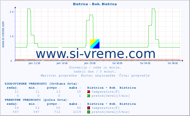 POVPREČJE :: Bistrica - Boh. Bistrica :: temperatura | pretok | višina :: zadnji dan / 5 minut.