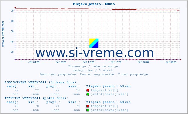 POVPREČJE :: Blejsko jezero - Mlino :: temperatura | pretok | višina :: zadnji dan / 5 minut.