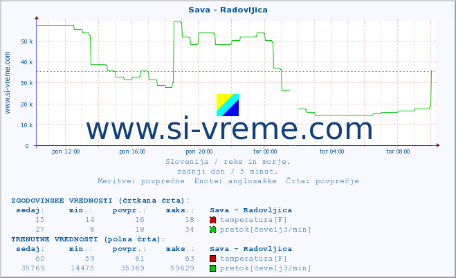 POVPREČJE :: Sava - Radovljica :: temperatura | pretok | višina :: zadnji dan / 5 minut.