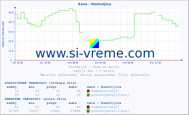 POVPREČJE :: Sava - Radovljica :: temperatura | pretok | višina :: zadnji dan / 5 minut.