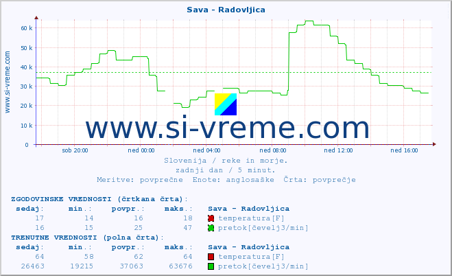 POVPREČJE :: Sava - Radovljica :: temperatura | pretok | višina :: zadnji dan / 5 minut.