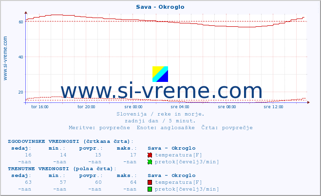 POVPREČJE :: Sava - Okroglo :: temperatura | pretok | višina :: zadnji dan / 5 minut.