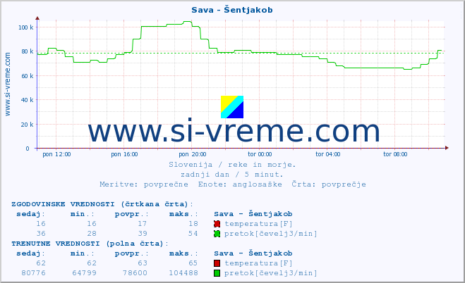 POVPREČJE :: Sava - Šentjakob :: temperatura | pretok | višina :: zadnji dan / 5 minut.