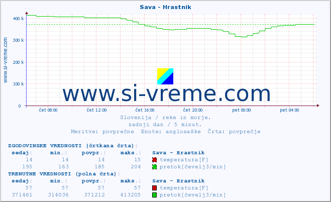 POVPREČJE :: Sava - Hrastnik :: temperatura | pretok | višina :: zadnji dan / 5 minut.