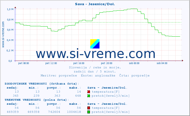 POVPREČJE :: Sava - Jesenice/Dol. :: temperatura | pretok | višina :: zadnji dan / 5 minut.