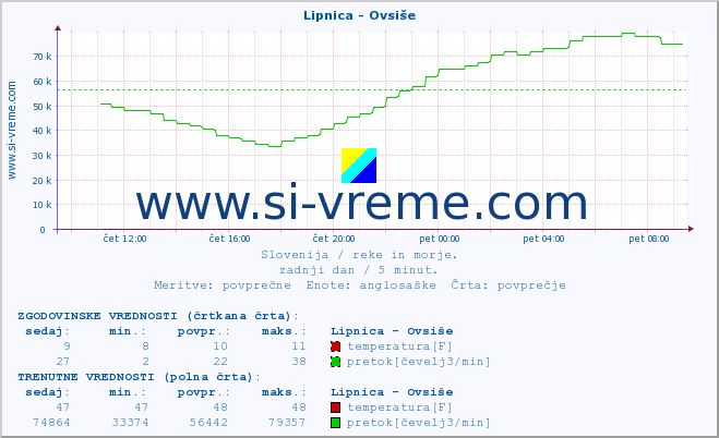 POVPREČJE :: Lipnica - Ovsiše :: temperatura | pretok | višina :: zadnji dan / 5 minut.