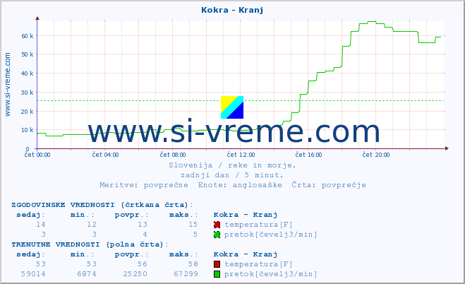 POVPREČJE :: Kokra - Kranj :: temperatura | pretok | višina :: zadnji dan / 5 minut.