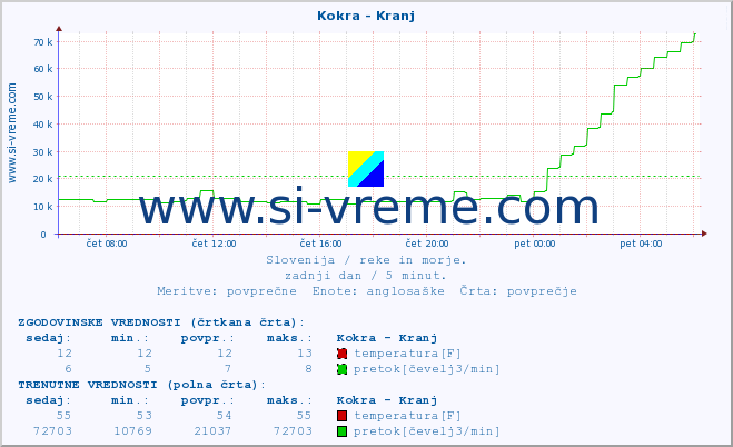 POVPREČJE :: Kokra - Kranj :: temperatura | pretok | višina :: zadnji dan / 5 minut.