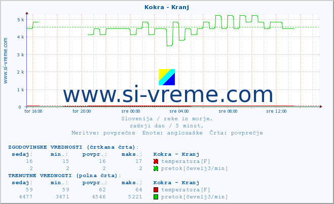 POVPREČJE :: Kokra - Kranj :: temperatura | pretok | višina :: zadnji dan / 5 minut.