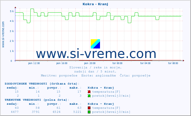 POVPREČJE :: Kokra - Kranj :: temperatura | pretok | višina :: zadnji dan / 5 minut.