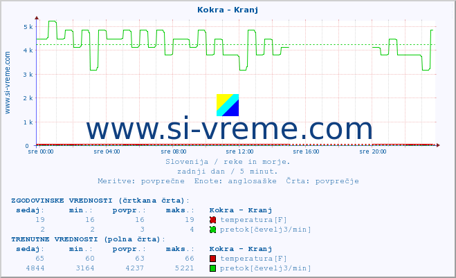 POVPREČJE :: Kokra - Kranj :: temperatura | pretok | višina :: zadnji dan / 5 minut.