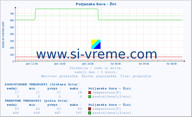 POVPREČJE :: Poljanska Sora - Žiri :: temperatura | pretok | višina :: zadnji dan / 5 minut.