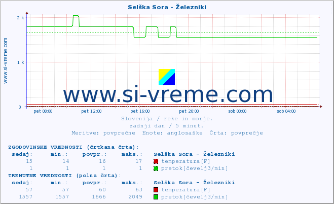 POVPREČJE :: Selška Sora - Železniki :: temperatura | pretok | višina :: zadnji dan / 5 minut.