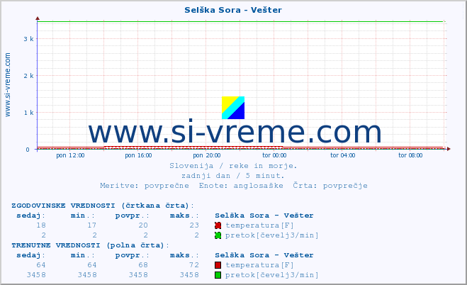 POVPREČJE :: Selška Sora - Vešter :: temperatura | pretok | višina :: zadnji dan / 5 minut.