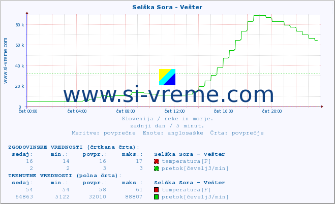 POVPREČJE :: Selška Sora - Vešter :: temperatura | pretok | višina :: zadnji dan / 5 minut.