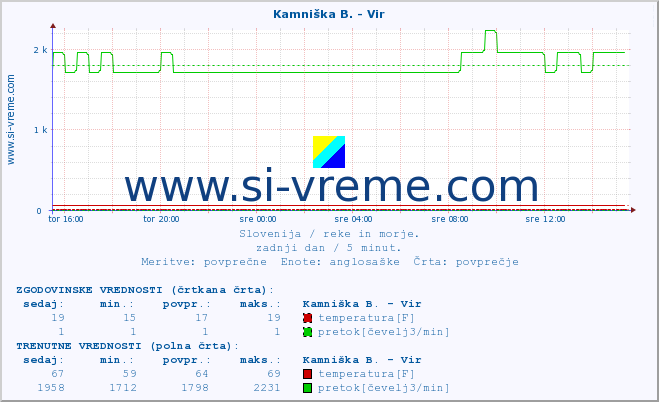 POVPREČJE :: Kamniška B. - Vir :: temperatura | pretok | višina :: zadnji dan / 5 minut.