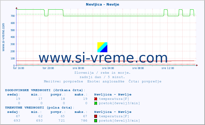 POVPREČJE :: Nevljica - Nevlje :: temperatura | pretok | višina :: zadnji dan / 5 minut.