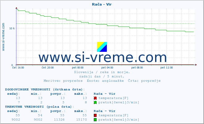 POVPREČJE :: Rača - Vir :: temperatura | pretok | višina :: zadnji dan / 5 minut.