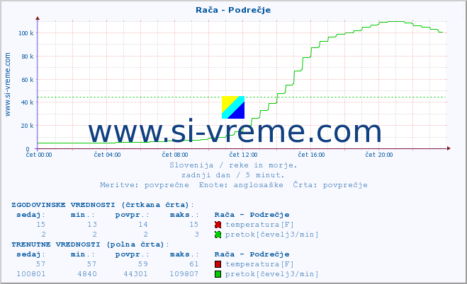 POVPREČJE :: Rača - Podrečje :: temperatura | pretok | višina :: zadnji dan / 5 minut.