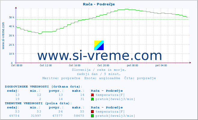 POVPREČJE :: Rača - Podrečje :: temperatura | pretok | višina :: zadnji dan / 5 minut.