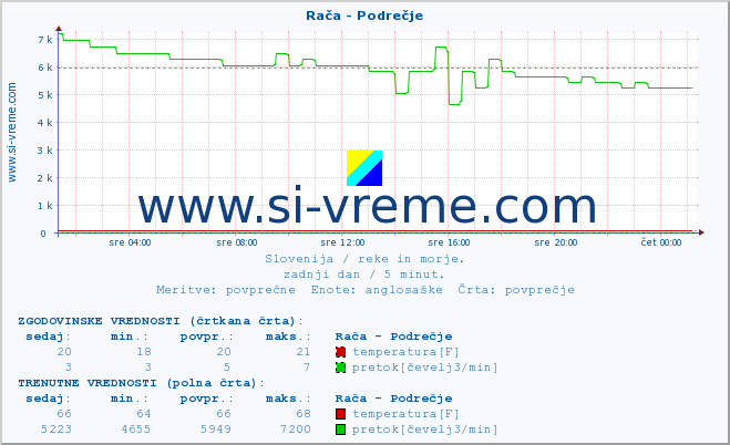 POVPREČJE :: Rača - Podrečje :: temperatura | pretok | višina :: zadnji dan / 5 minut.