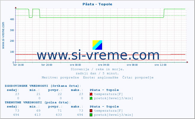 POVPREČJE :: Pšata - Topole :: temperatura | pretok | višina :: zadnji dan / 5 minut.