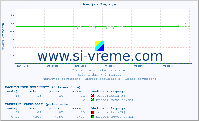 POVPREČJE :: Medija - Zagorje :: temperatura | pretok | višina :: zadnji dan / 5 minut.