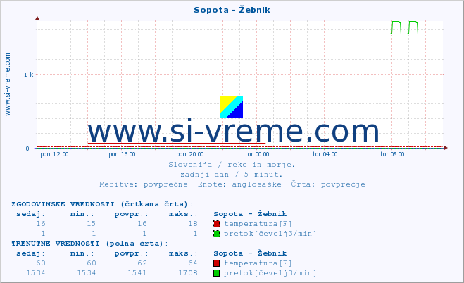 POVPREČJE :: Sopota - Žebnik :: temperatura | pretok | višina :: zadnji dan / 5 minut.