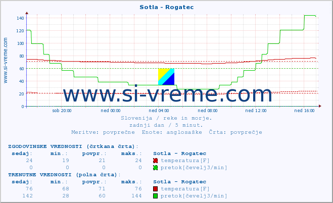 POVPREČJE :: Sotla - Rogatec :: temperatura | pretok | višina :: zadnji dan / 5 minut.