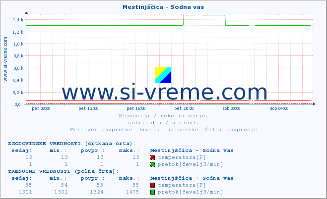 POVPREČJE :: Mestinjščica - Sodna vas :: temperatura | pretok | višina :: zadnji dan / 5 minut.