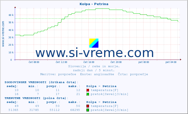 POVPREČJE :: Kolpa - Petrina :: temperatura | pretok | višina :: zadnji dan / 5 minut.