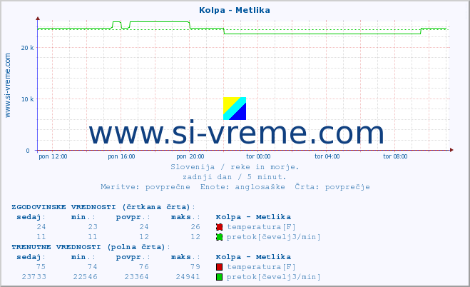 POVPREČJE :: Kolpa - Metlika :: temperatura | pretok | višina :: zadnji dan / 5 minut.