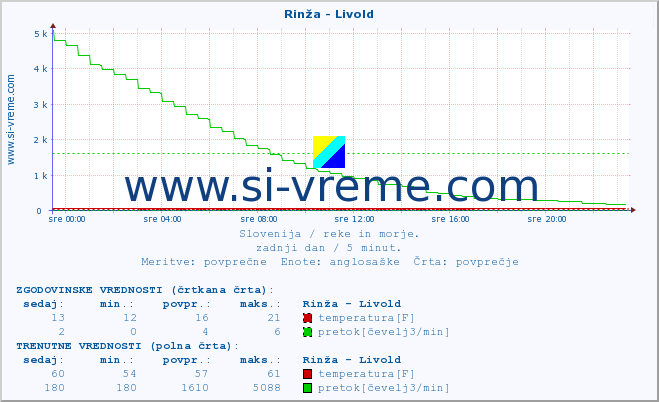 POVPREČJE :: Rinža - Livold :: temperatura | pretok | višina :: zadnji dan / 5 minut.