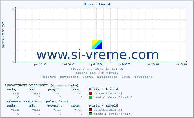 POVPREČJE :: Rinža - Livold :: temperatura | pretok | višina :: zadnji dan / 5 minut.