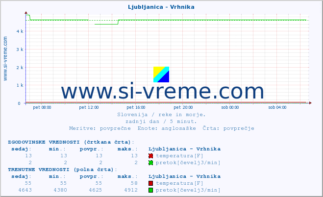 POVPREČJE :: Ljubljanica - Vrhnika :: temperatura | pretok | višina :: zadnji dan / 5 minut.