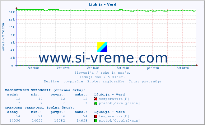 POVPREČJE :: Ljubija - Verd :: temperatura | pretok | višina :: zadnji dan / 5 minut.