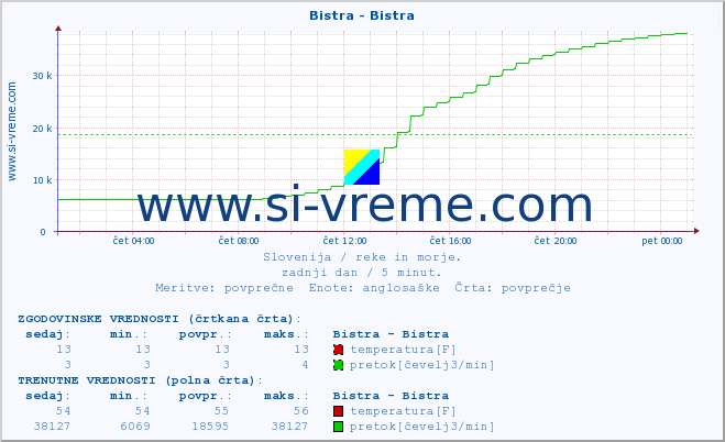 POVPREČJE :: Bistra - Bistra :: temperatura | pretok | višina :: zadnji dan / 5 minut.