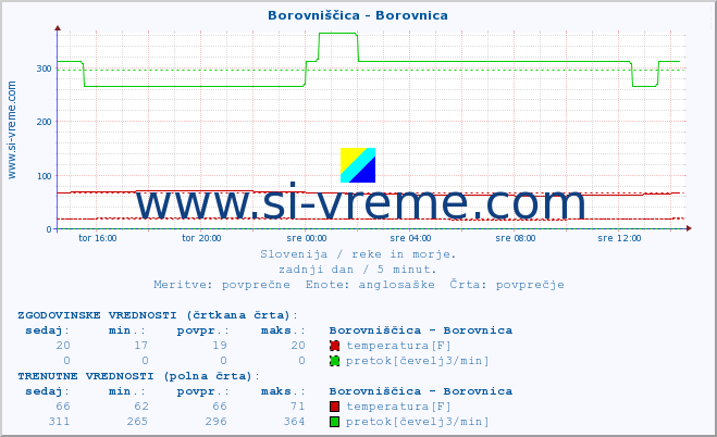 POVPREČJE :: Borovniščica - Borovnica :: temperatura | pretok | višina :: zadnji dan / 5 minut.