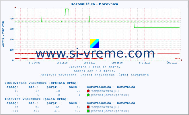 POVPREČJE :: Borovniščica - Borovnica :: temperatura | pretok | višina :: zadnji dan / 5 minut.