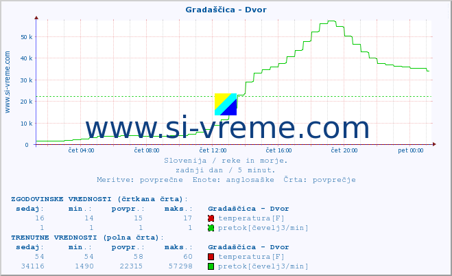 POVPREČJE :: Gradaščica - Dvor :: temperatura | pretok | višina :: zadnji dan / 5 minut.