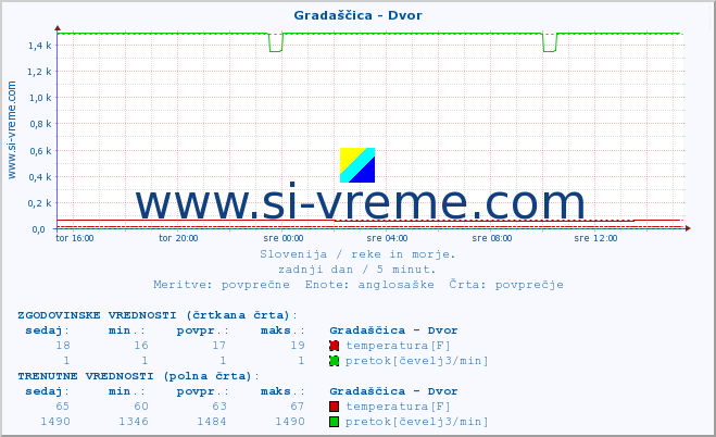 POVPREČJE :: Gradaščica - Dvor :: temperatura | pretok | višina :: zadnji dan / 5 minut.