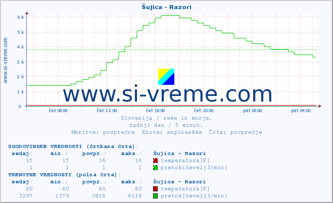 POVPREČJE :: Šujica - Razori :: temperatura | pretok | višina :: zadnji dan / 5 minut.