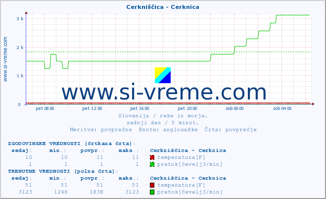 POVPREČJE :: Cerkniščica - Cerknica :: temperatura | pretok | višina :: zadnji dan / 5 minut.