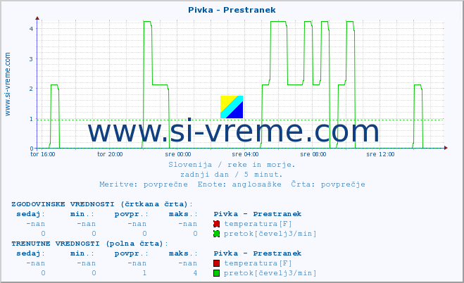 POVPREČJE :: Pivka - Prestranek :: temperatura | pretok | višina :: zadnji dan / 5 minut.