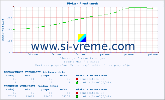 POVPREČJE :: Pivka - Prestranek :: temperatura | pretok | višina :: zadnji dan / 5 minut.