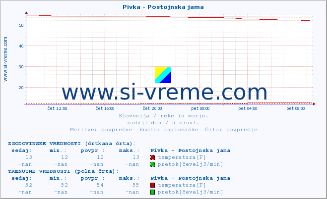 POVPREČJE :: Pivka - Postojnska jama :: temperatura | pretok | višina :: zadnji dan / 5 minut.