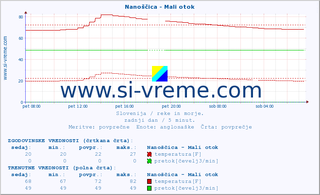 POVPREČJE :: Nanoščica - Mali otok :: temperatura | pretok | višina :: zadnji dan / 5 minut.