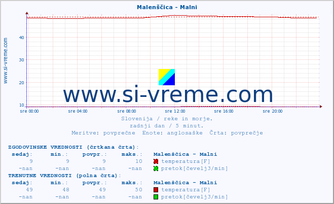 POVPREČJE :: Malenščica - Malni :: temperatura | pretok | višina :: zadnji dan / 5 minut.