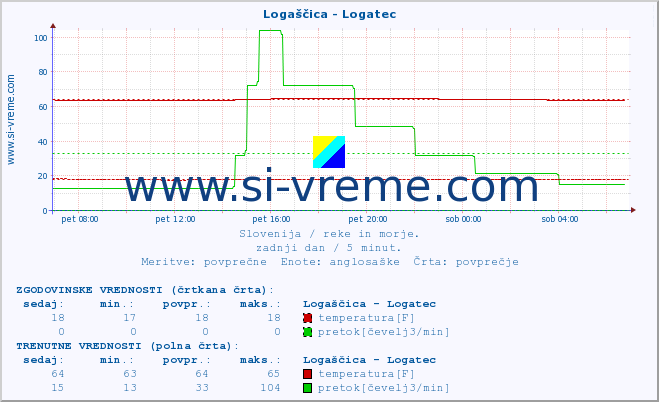 POVPREČJE :: Logaščica - Logatec :: temperatura | pretok | višina :: zadnji dan / 5 minut.